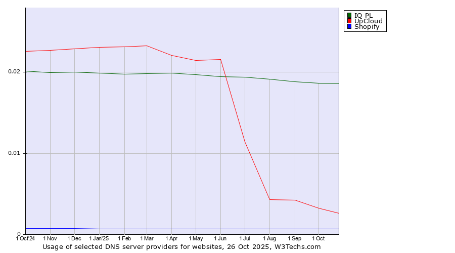Historical trends in the usage of IQ PL vs. UpCloud vs. Shopify