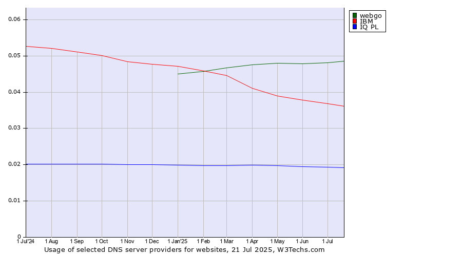 Historical trends in the usage of webgo vs. IBM vs. IQ PL