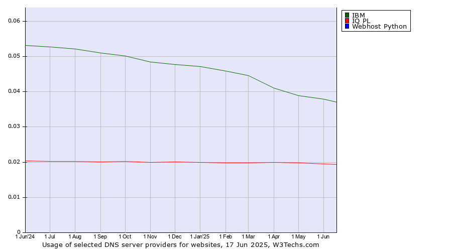 Historical trends in the usage of IBM vs. IQ PL vs. Webhost Python