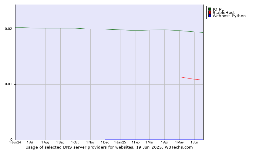 Historical trends in the usage of IQ PL vs. StableHost vs. Webhost Python