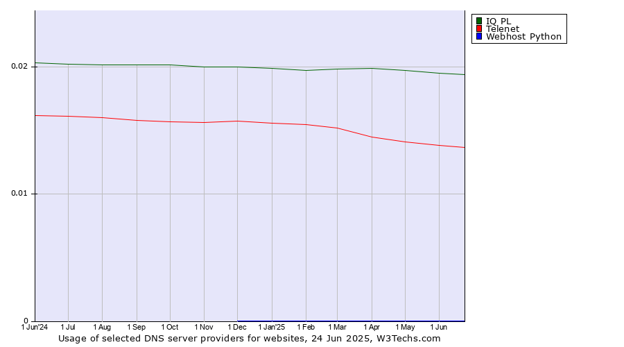 Historical trends in the usage of IQ PL vs. Telenet vs. Webhost Python