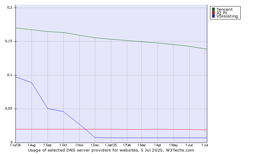 Historical trends in the usage of Tencent vs. IQ PL vs. VSHosting