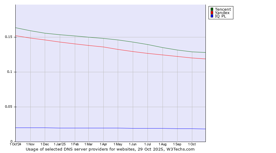 Historical trends in the usage of Tencent vs. Yandex vs. IQ PL