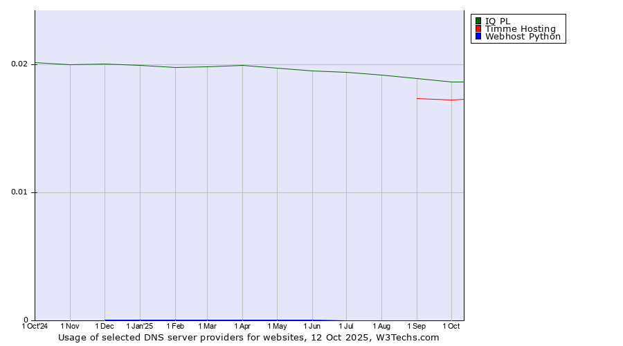 Historical trends in the usage of IQ PL vs. Timme Hosting vs. Webhost Python