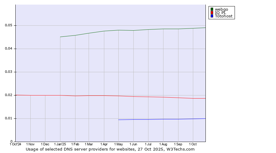 Historical trends in the usage of webgo vs. IQ PL vs. Totohost