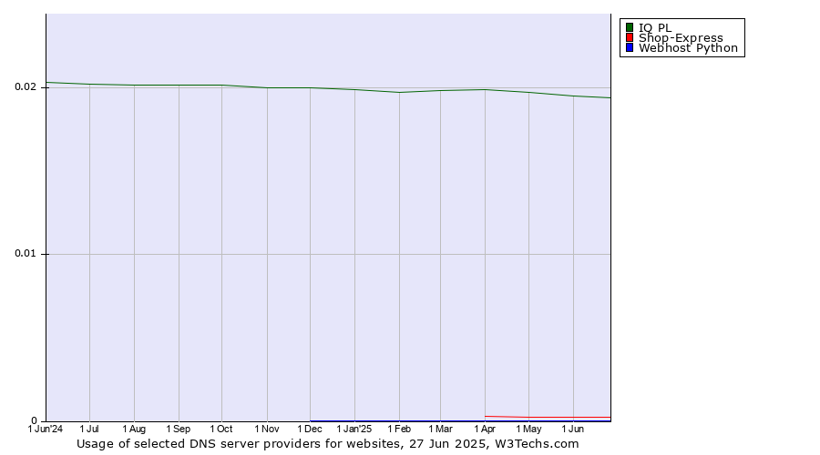 Historical trends in the usage of IQ PL vs. Shop-Express vs. Webhost Python