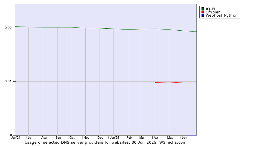 Historical trends in the usage of IQ PL vs. Umbler vs. Webhost Python