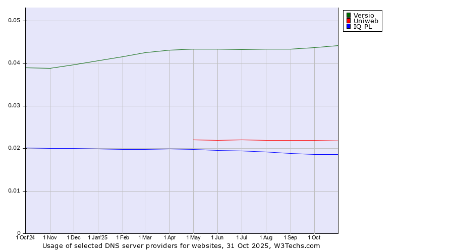 Historical trends in the usage of Versio vs. Uniweb vs. IQ PL