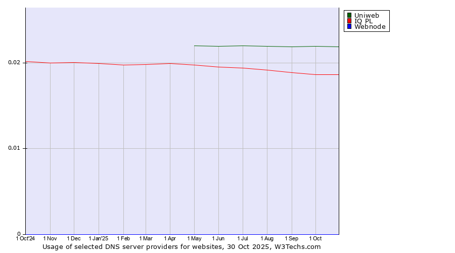 Historical trends in the usage of Uniweb vs. IQ PL vs. Webnode