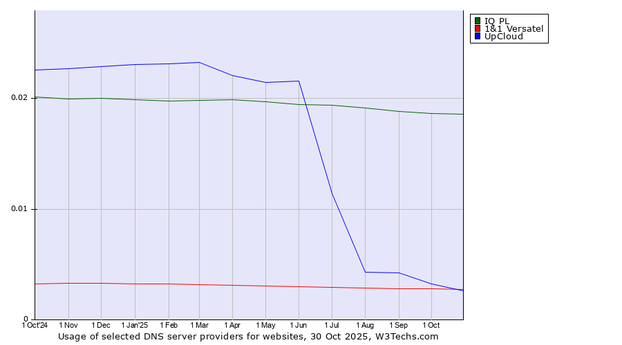 Historical trends in the usage of IQ PL vs. 1&1 Versatel vs. UpCloud