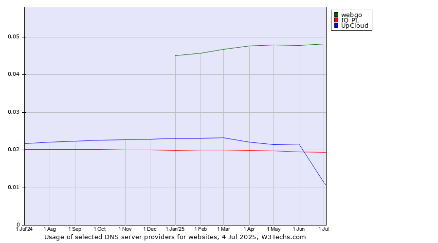 Historical trends in the usage of webgo vs. IQ PL vs. UpCloud