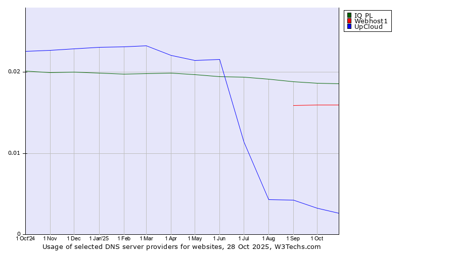 Historical trends in the usage of IQ PL vs. Webhost1 vs. UpCloud