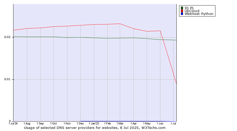 Historical trends in the usage of IQ PL vs. UpCloud vs. Webhost Python