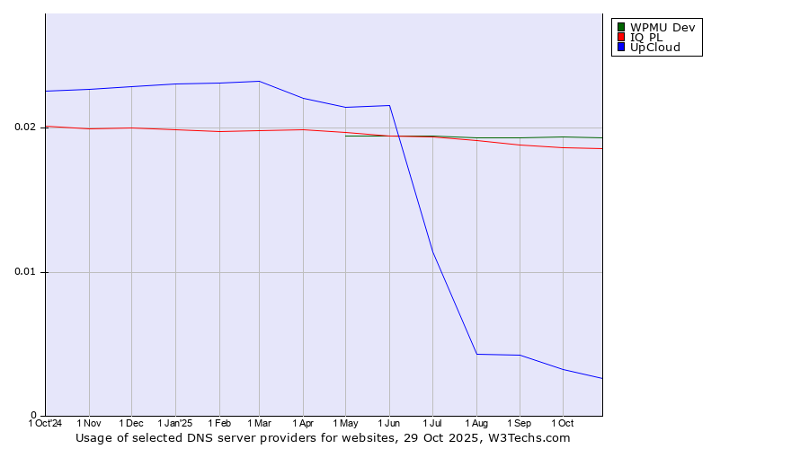 Historical trends in the usage of WPMU Dev vs. IQ PL vs. UpCloud