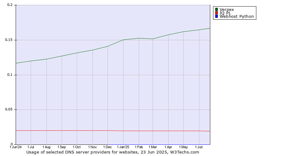 Historical trends in the usage of Verpex vs. IQ PL vs. Webhost Python