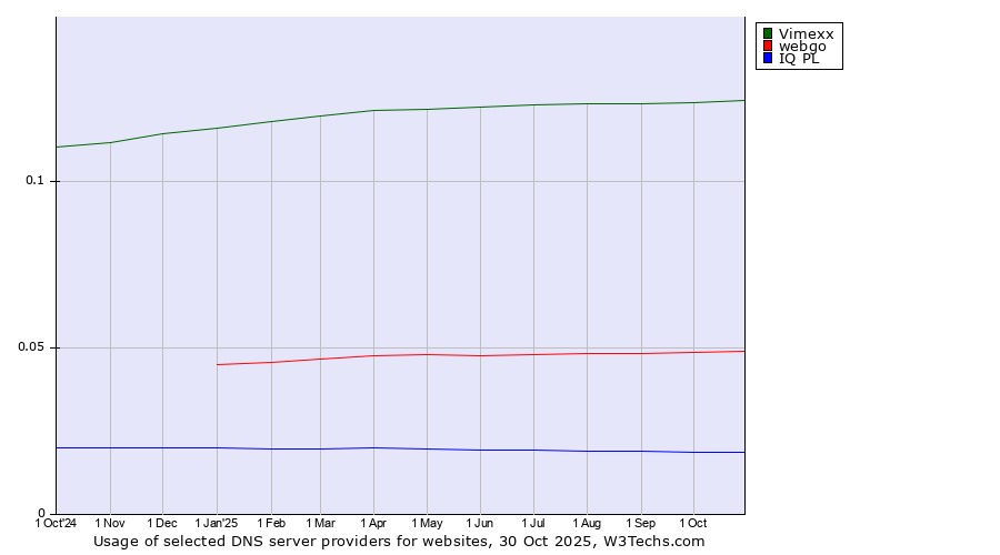 Historical trends in the usage of Vimexx vs. webgo vs. IQ PL