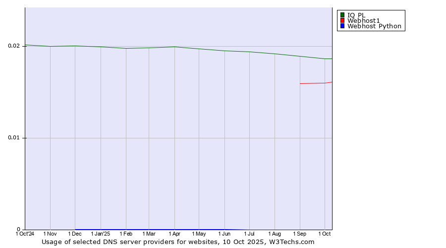 Historical trends in the usage of IQ PL vs. Webhost1 vs. Webhost Python