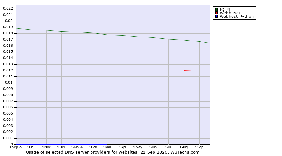 Historical trends in the usage of IQ PL vs. Webhuset vs. Webhost Python