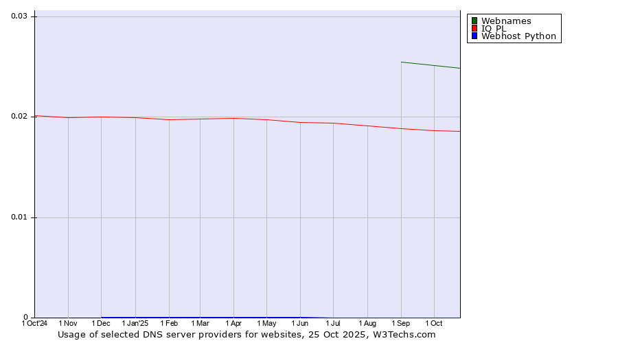 Historical trends in the usage of Webnames vs. IQ PL vs. Webhost Python