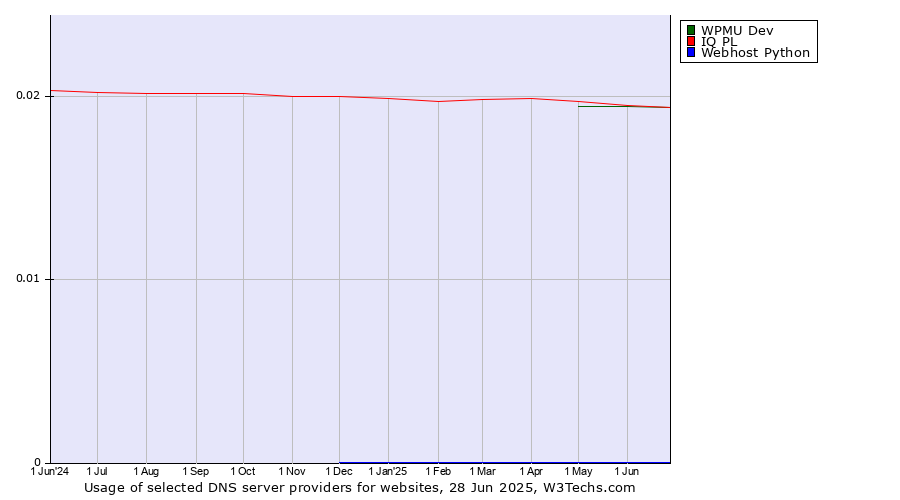 Historical trends in the usage of IQ PL vs. WPMU Dev vs. Webhost Python