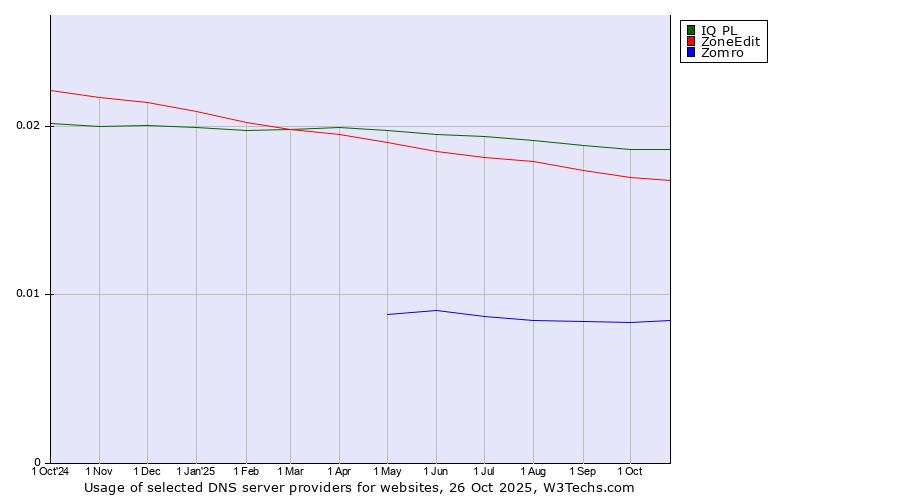 Historical trends in the usage of IQ PL vs. ZoneEdit vs. Zomro