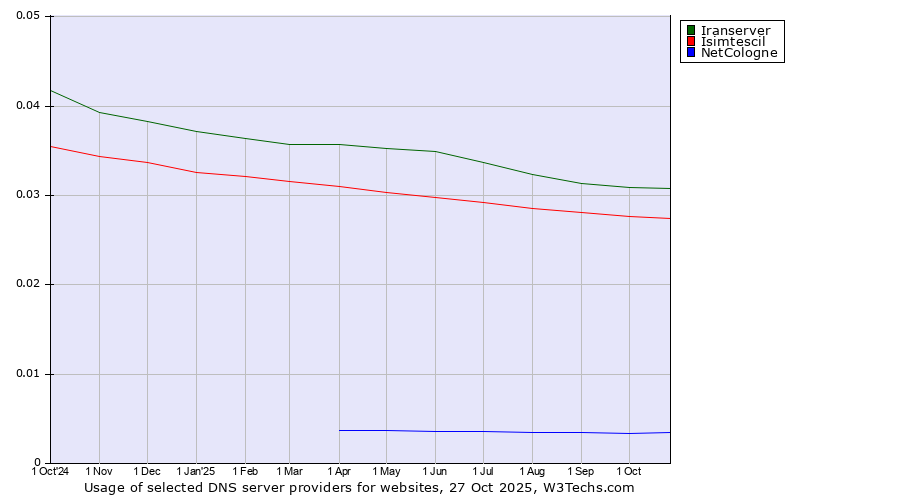 Historical trends in the usage of Iranserver vs. Isimtescil vs. NetCologne