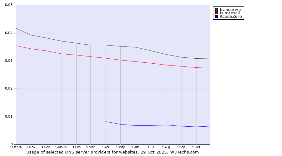 Historical trends in the usage of Iranserver vs. Isimtescil vs. RcodeZero