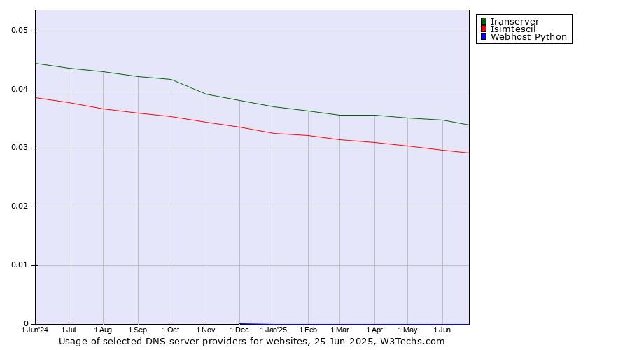 Historical trends in the usage of Iranserver vs. Isimtescil vs. Webhost Python