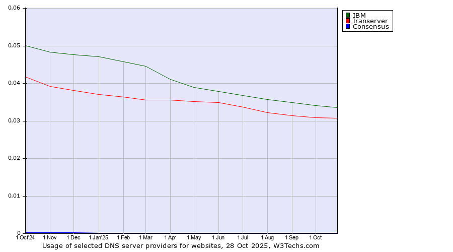 Historical trends in the usage of IBM vs. Iranserver vs. Consensus