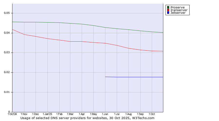 Historical trends in the usage of Proserve vs. Iranserver vs. Jetserver