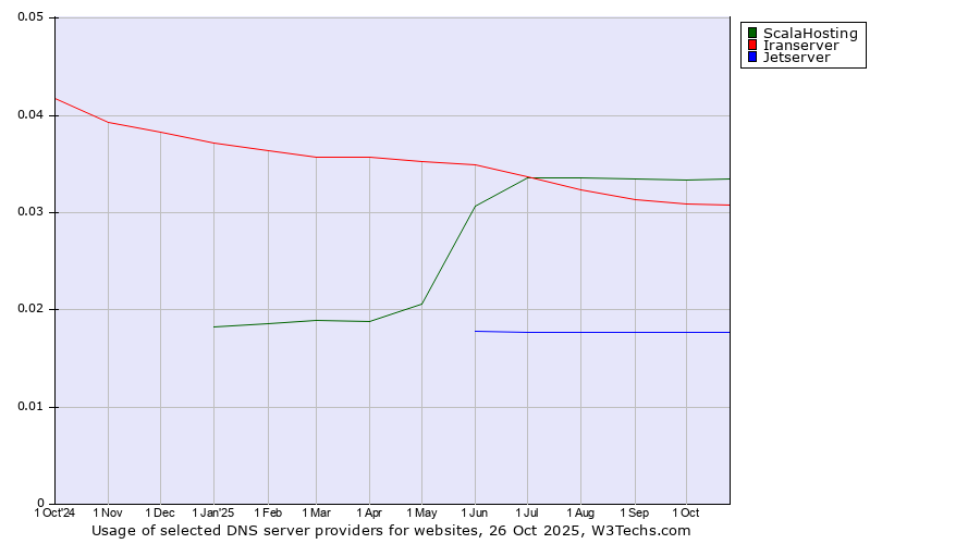 Historical trends in the usage of ScalaHosting vs. Iranserver vs. Jetserver