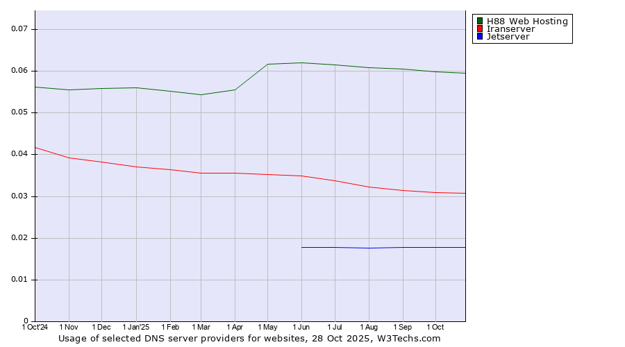 Historical trends in the usage of H88 Web Hosting vs. Iranserver vs. Jetserver