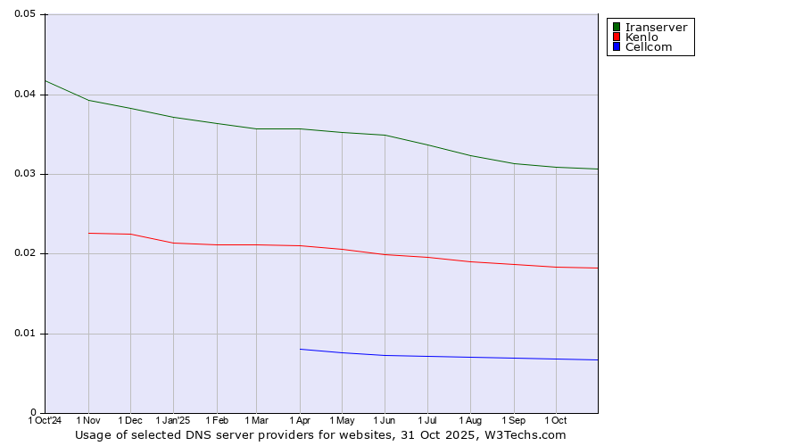 Historical trends in the usage of Iranserver vs. Kenlo vs. Cellcom