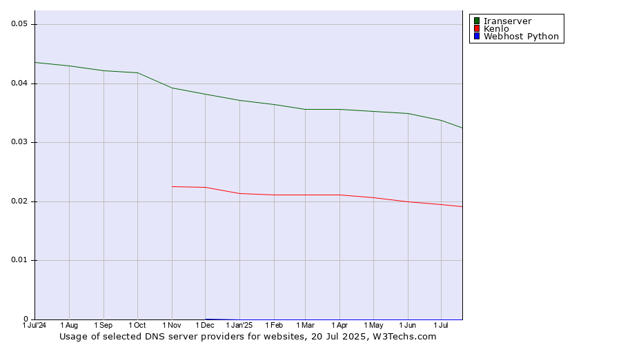 Historical trends in the usage of Iranserver vs. Kenlo vs. Webhost Python