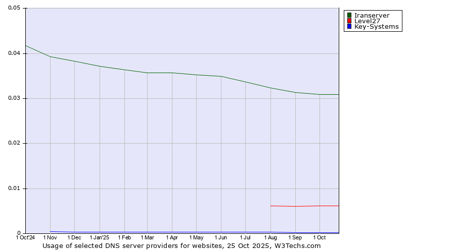Historical trends in the usage of Iranserver vs. Level27 vs. Key-Systems