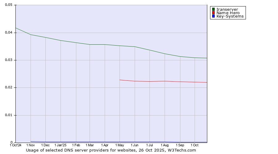 Historical trends in the usage of Iranserver vs. Name Hero vs. Key-Systems