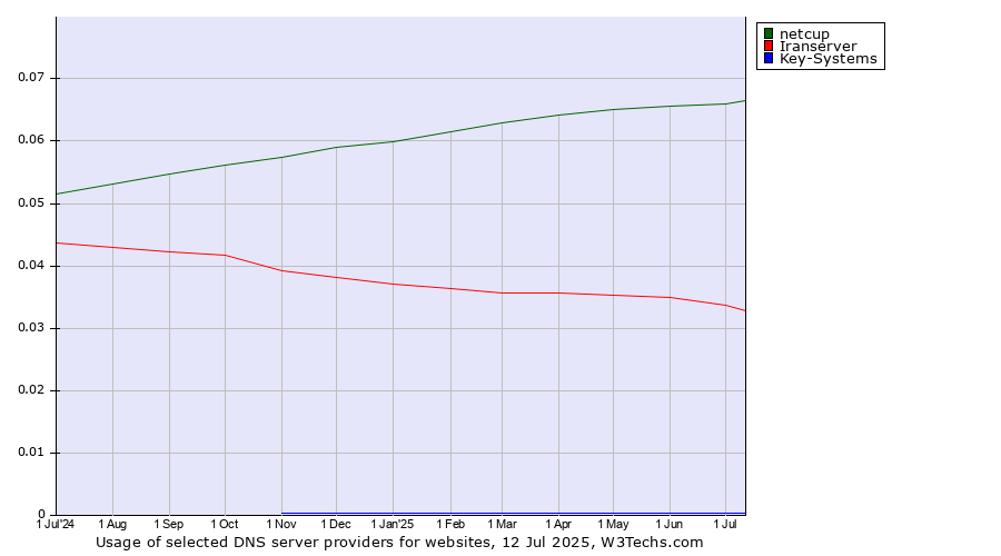 Historical trends in the usage of netcup vs. Iranserver vs. Key-Systems