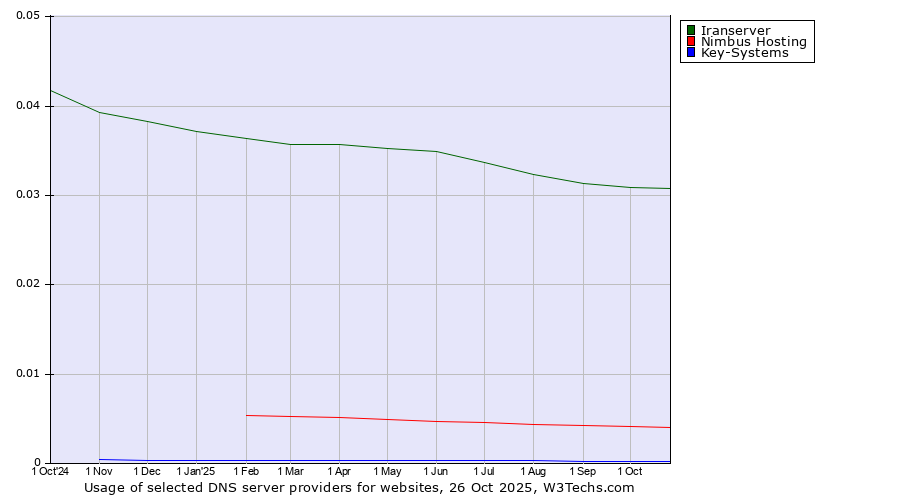 Historical trends in the usage of Iranserver vs. Nimbus Hosting vs. Key-Systems