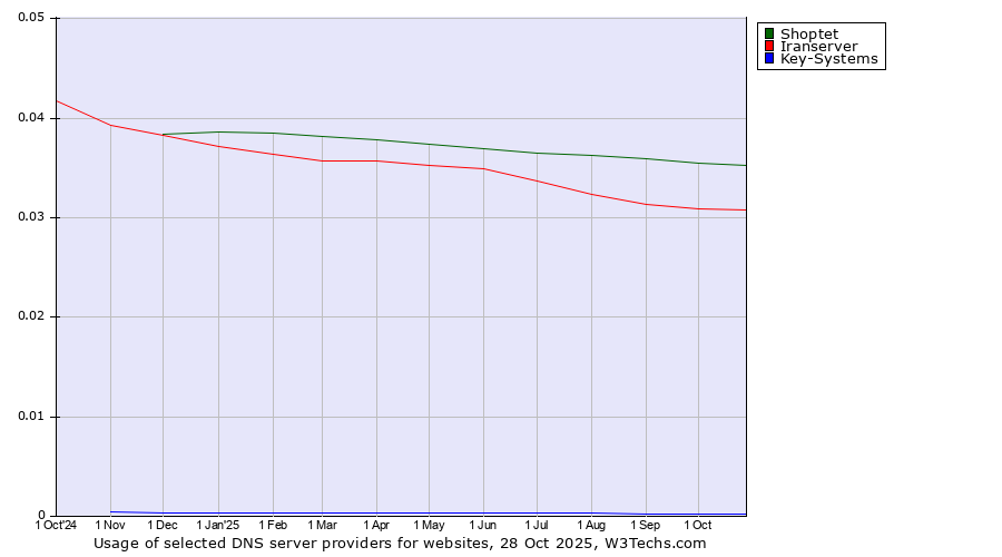 Historical trends in the usage of Shoptet vs. Iranserver vs. Key-Systems
