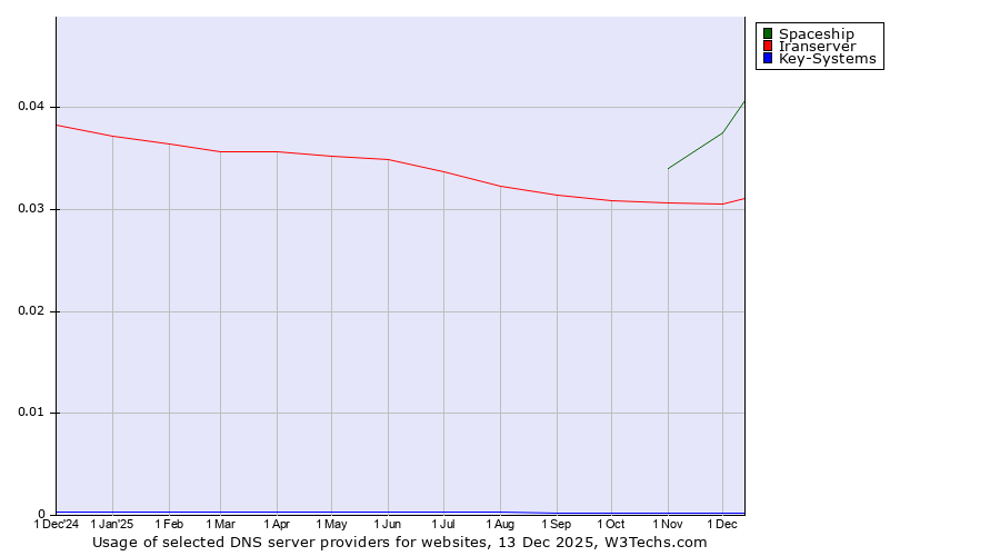 Historical trends in the usage of Spaceship vs. Iranserver vs. Key-Systems