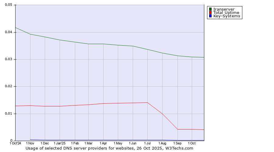 Historical trends in the usage of Iranserver vs. Total Uptime vs. Key-Systems