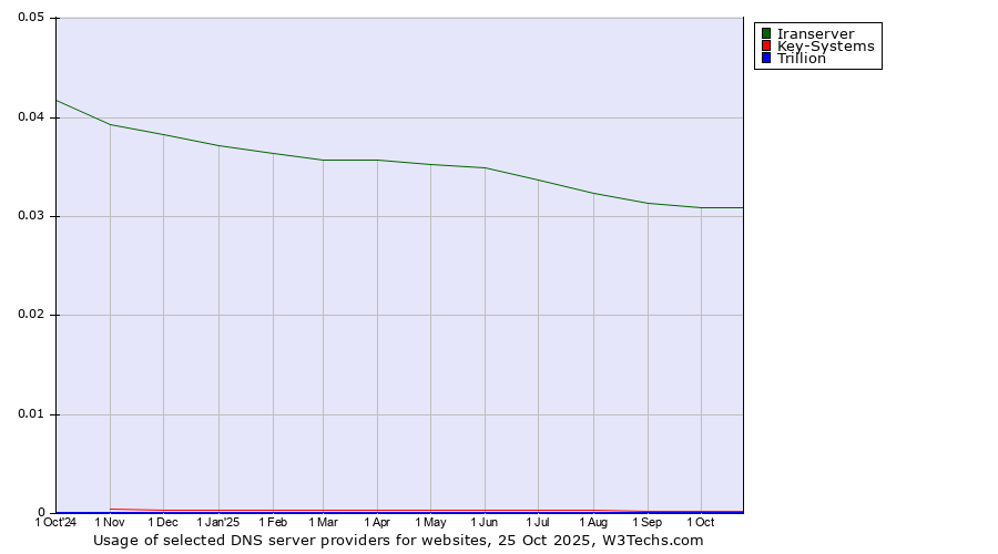 Historical trends in the usage of Iranserver vs. Key-Systems vs. Trillion