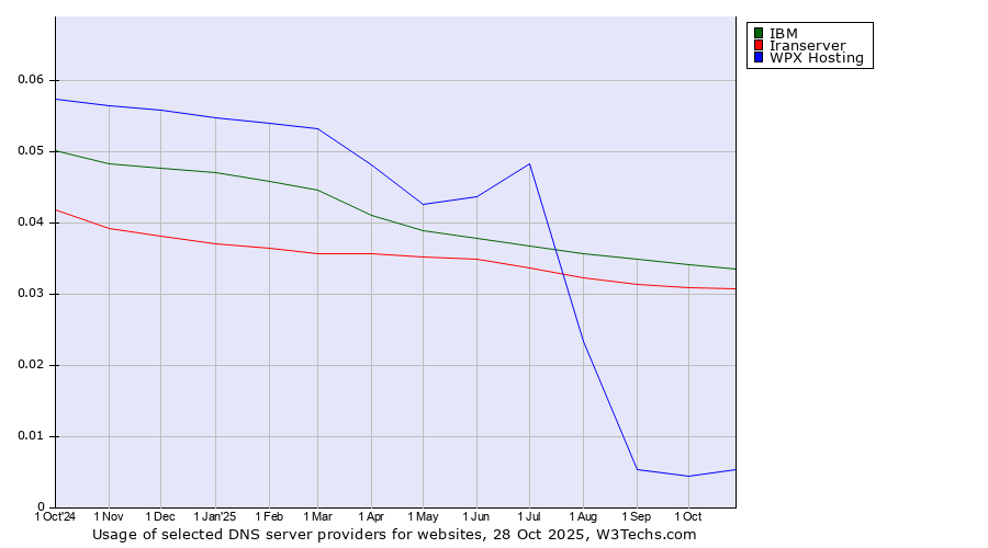 Historical trends in the usage of IBM vs. Iranserver vs. WPX Hosting