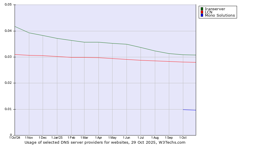 Historical trends in the usage of Iranserver vs. LCN vs. Mono Solutions