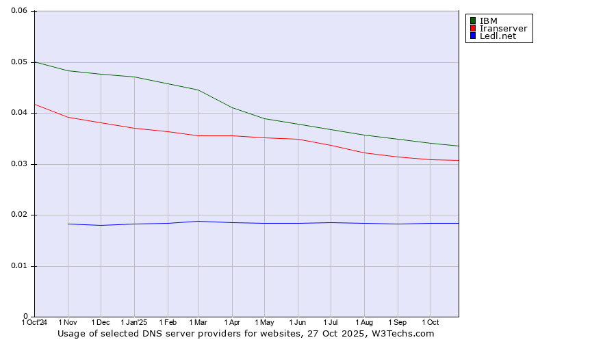 Historical trends in the usage of IBM vs. Iranserver vs. Ledl.net