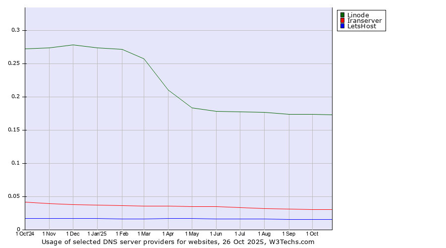 Historical trends in the usage of Linode vs. Iranserver vs. LetsHost