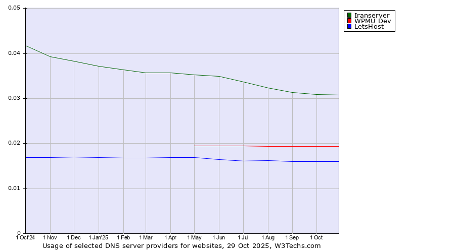 Historical trends in the usage of Iranserver vs. WPMU Dev vs. LetsHost