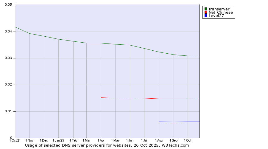 Historical trends in the usage of Iranserver vs. Net Chinese vs. Level27