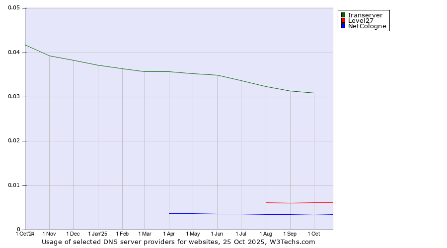 Historical trends in the usage of Iranserver vs. Level27 vs. NetCologne