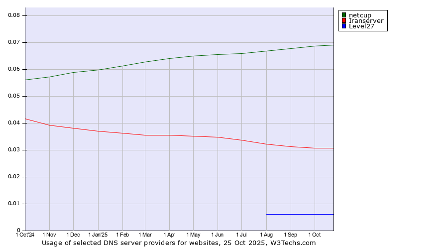 Historical trends in the usage of netcup vs. Iranserver vs. Level27